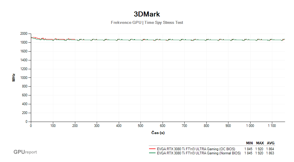 Provozní vlastnosti EVGA RTX 3080 Ti FTW3 ULTRA Gaming