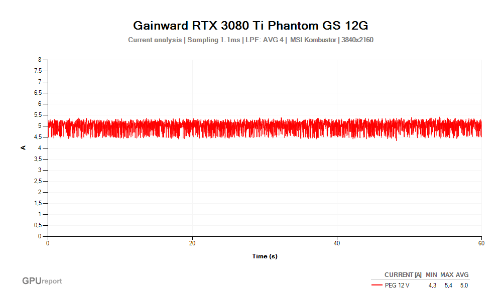 Proud PEG 12V; Gainward RTX 3080 Ti Phantom GS 12G; MSI Kombustor