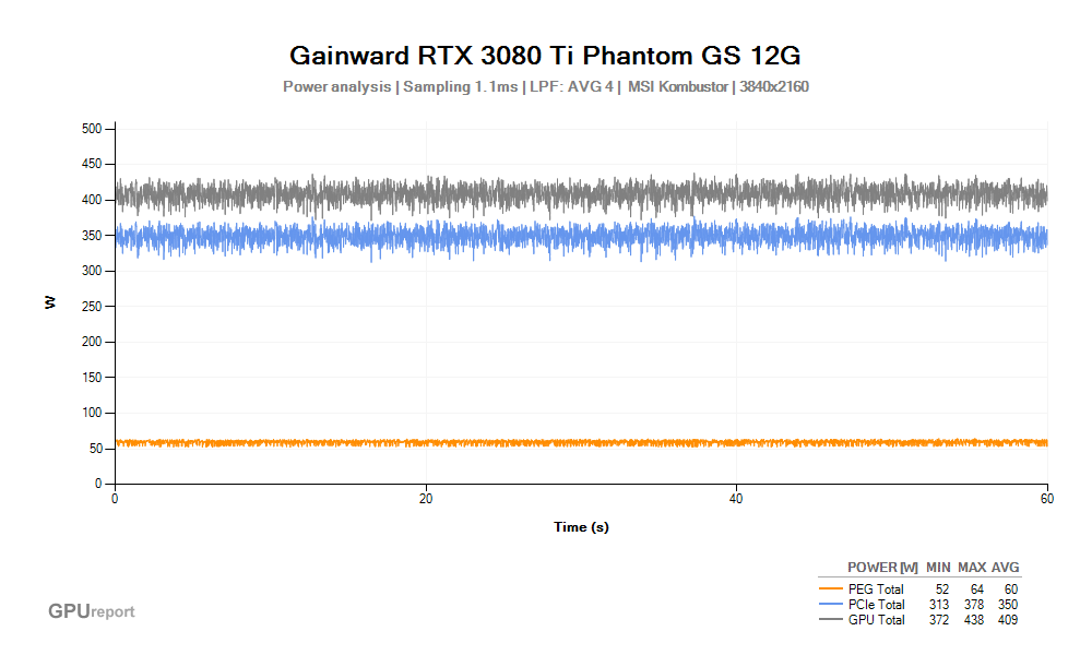 Spotřeba Gainward RTX 3080 Ti Phantom GS 12G; MSI Kombustor