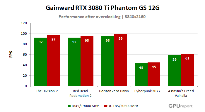 Gainward RTX 3080 Ti Phantom GS 12G výsledky přetaktování