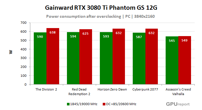 Gainward RTX 3080 Ti Phantom GS 12G spotřeba po přetaktování