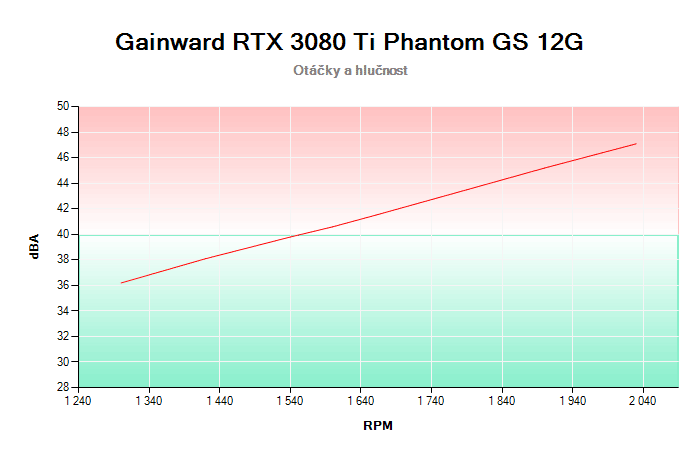 Gainward RTX 3080 Ti Phantom GS 12G závislost otáčky/hlučnost