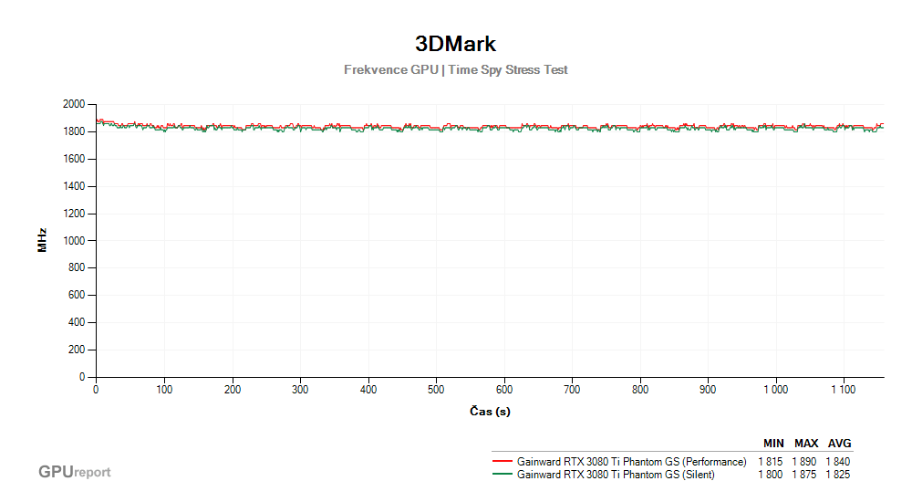 Provozní vlastnosti Gainward RTX 3080 Ti Phantom GS 12G