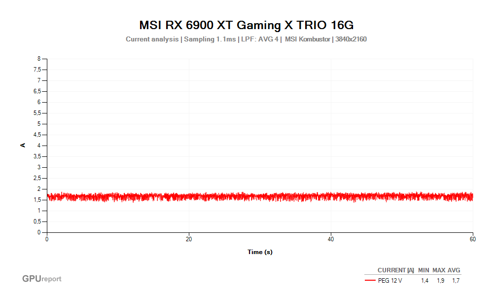 Proud PEG 12V; MSI RX 6900 XT Gaming X TRIO 16G; MSI Kombustor