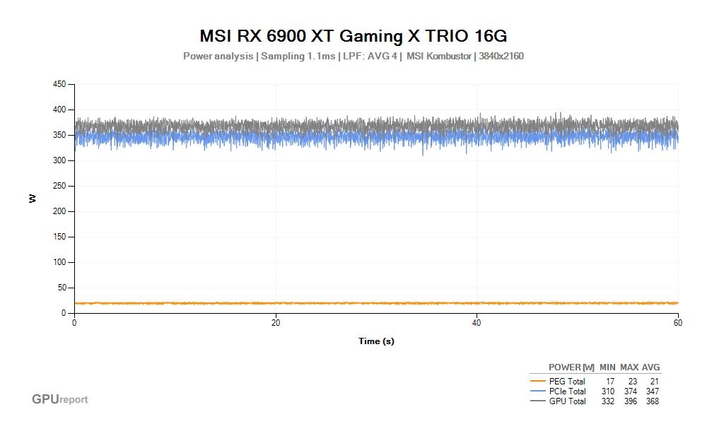 Spotřeba MSI RX 6900 XT Gaming X TRIO 16G; MSI Kombustor