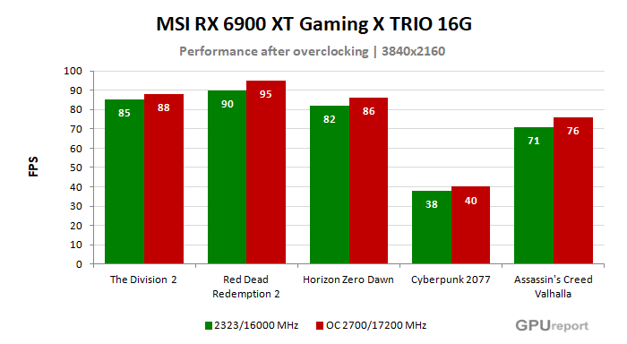 MSI RX 6900 XT Gaming X TRIO 16G výsledky přetaktování