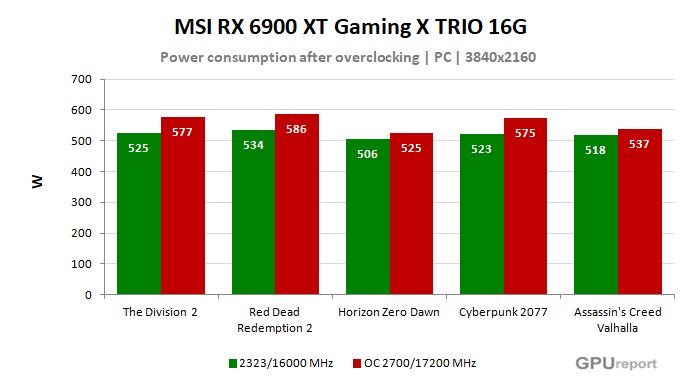 MSI RX 6900 XT Gaming X TRIO 16G spotřeba po přetaktování