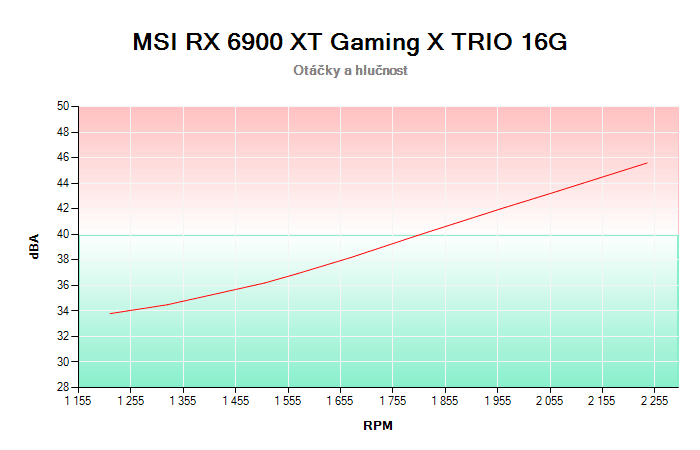MSI RX 6900 XT Gaming X TRIO 16G závislost otáčky/hlučnost