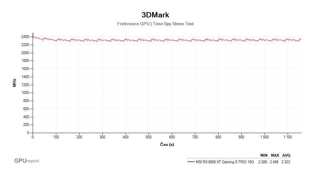 Provozní vlastnosti MSI RX 6900 XT Gaming X TRIO 16G