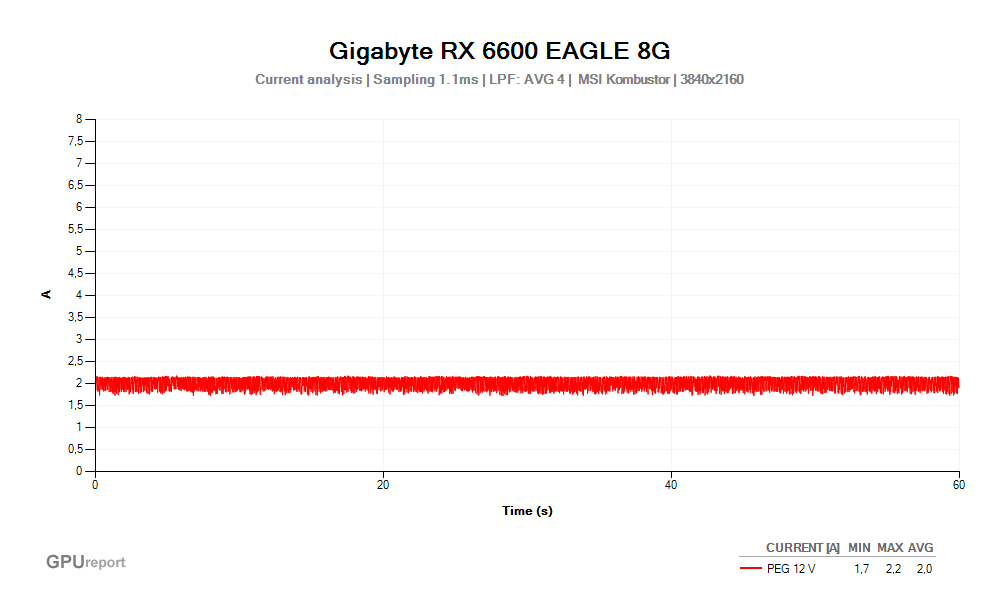 Proud PEG 12V; Gigabyte RX 6600 EAGLE 8G; MSI Kombustor