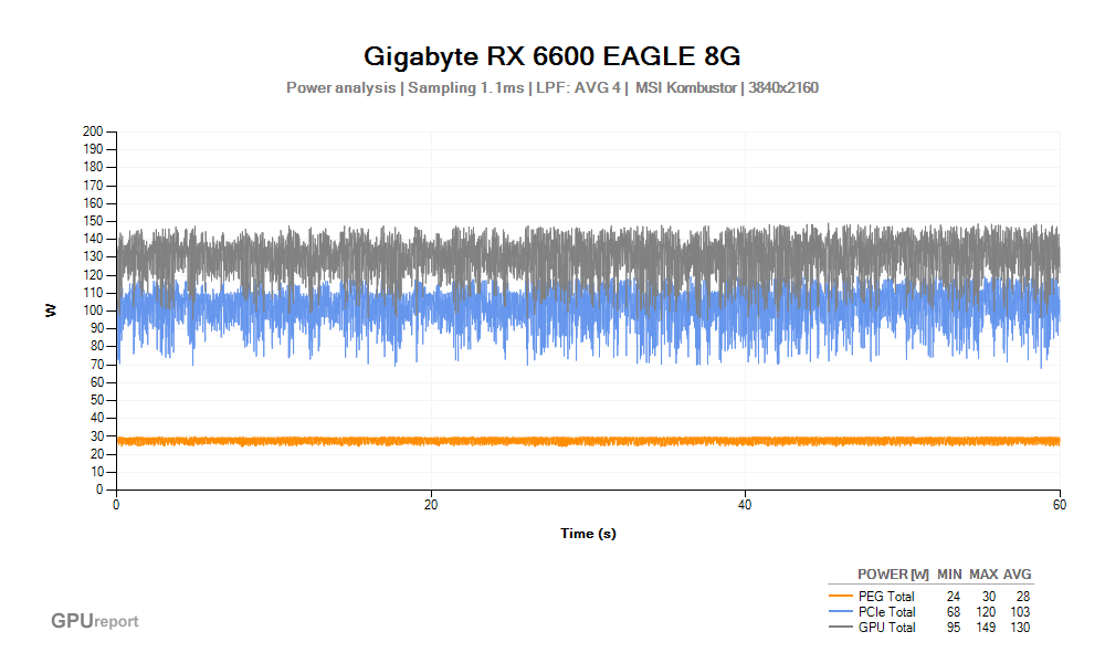 Spotřeba Gigabyte RX 6600 EAGLE 8G; MSI Kombustor