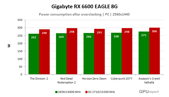 Gigabyte RX 6600 EAGLE 8G spotřeba po přetaktování