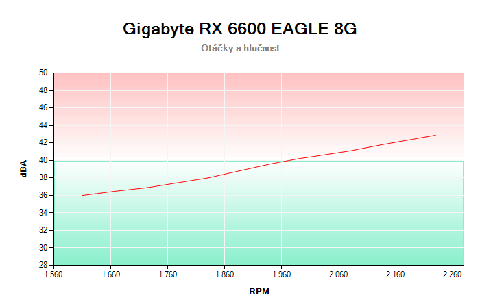 Gigabyte RX 6600 EAGLE 8G závislost otáčky/hlučnost