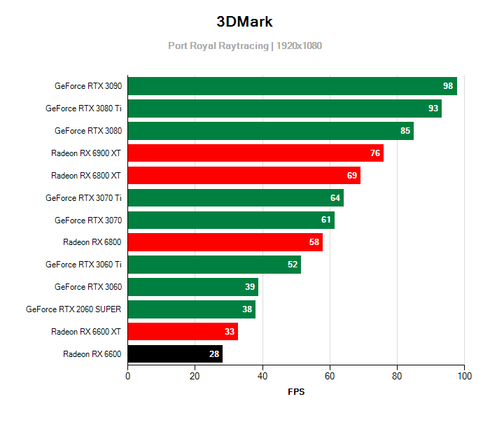 3DMark Port Royal; Gigabyte RX 6600 EAGLE 8G