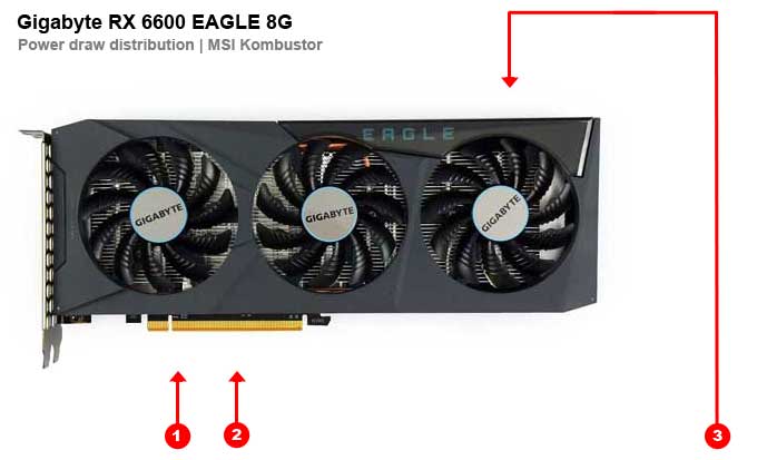 Odběry na jednotlivých větvích Gigabyte RX 6600 EAGLE 8G Gigabyte RX 6600 EAGLE 8G; odběry