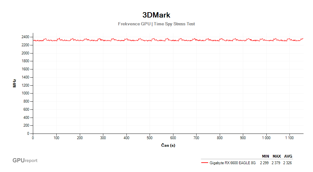 Provozní vlastnosti Gigabyte RX 6600 EAGLE 8G