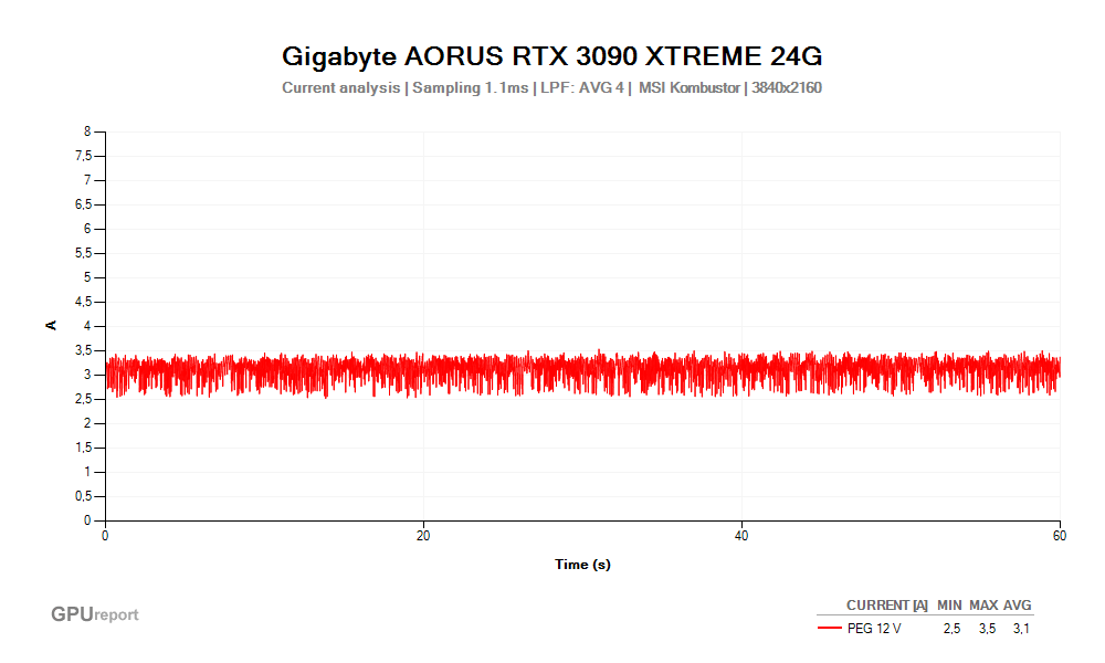 Proud PEG 12V; Gigabyte AORUS RTX 3090 XTREME 24G; MSI Kombustor