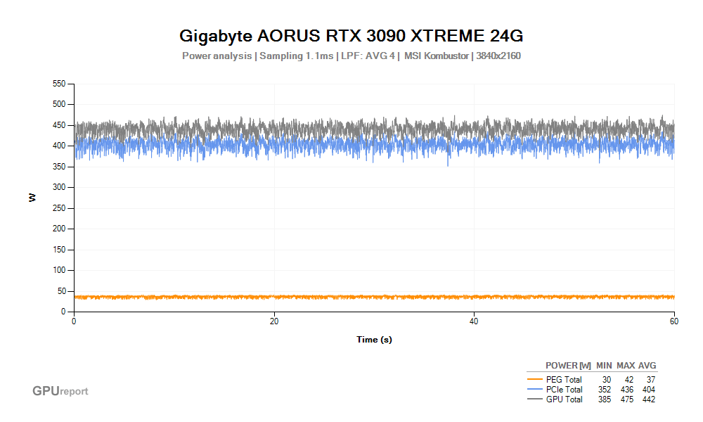 Spotřeba Gigabyte AORUS RTX 3090 XTREME 24G; MSI Kombustor