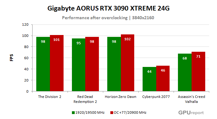 Gigabyte AORUS RTX 3090 XTREME 24G výsledky přetaktování