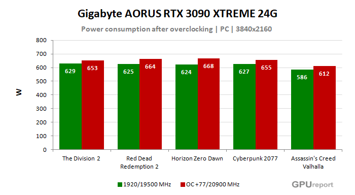Gigabyte AORUS RTX 3090 XTREME 24G spotřeba po přetaktování