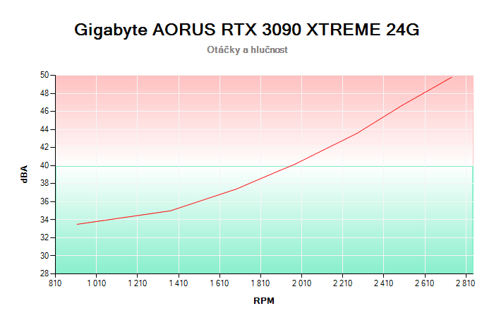 Gigabyte AORUS RTX 3090 XTREME 24G závislost otáčky/hlučnost