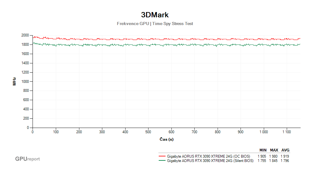 Provozní vlastnosti Gigabyte AORUS RTX 3090 XTREME 24G