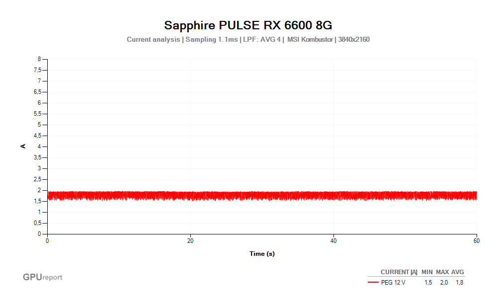 Proud PEG 12V; Sapphire PULSE RX 6600 8G; MSI Kombustor