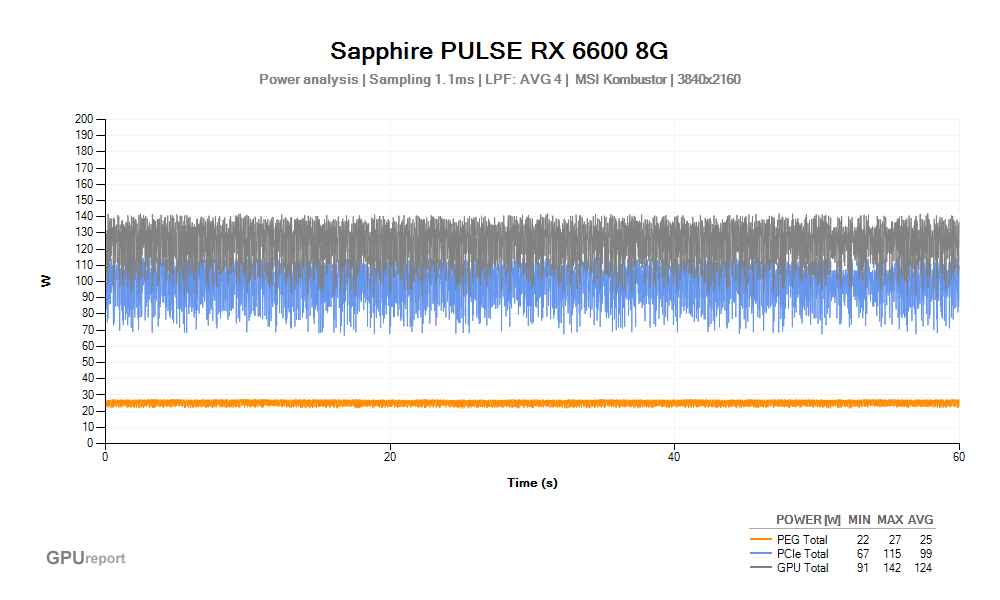Spotřeba Sapphire PULSE RX 6600 8G; MSI Kombustor