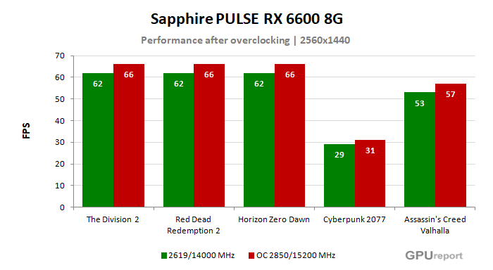 Sapphire PULSE RX 6600 8G výsledky přetaktování