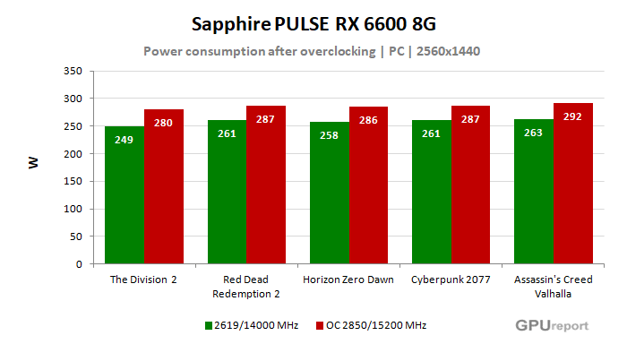 Sapphire PULSE RX 6600 8G spotřeba po přetaktování