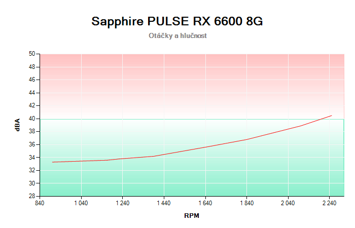 Sapphire PULSE RX 6600 8G závislost otáčky/hlučnost