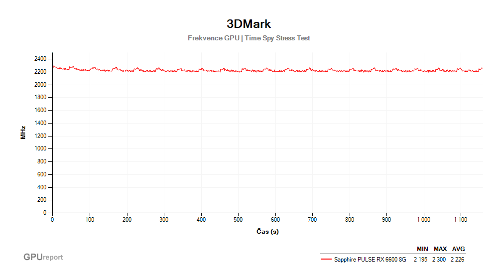 Provozní vlastnosti Sapphire PULSE RX 6600 8G