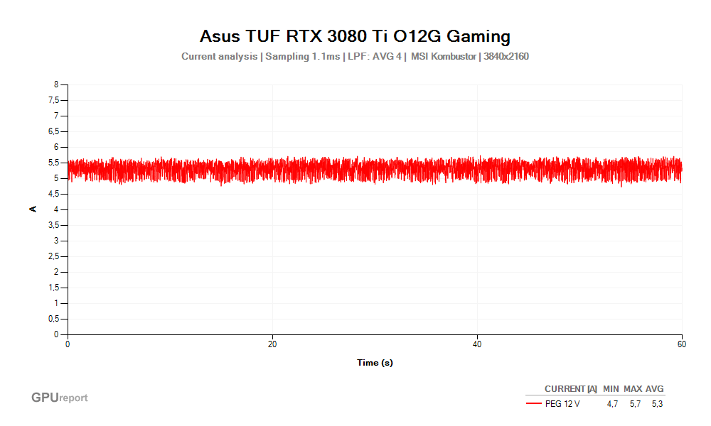 Proud PEG 12V; Asus TUF RTX 3080 Ti O12G Gaming; MSI Kombustor