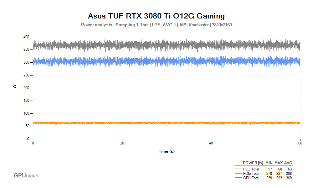 Spotřeba Asus TUF RTX 3080 Ti O12G Gaming; MSI Kombustor