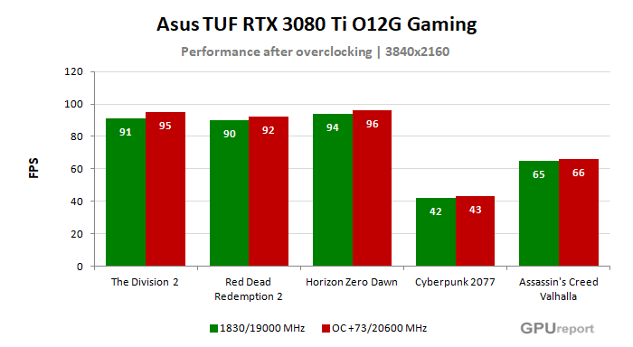 Asus TUF RTX 3080 Ti O12G Gaming výsledky přetaktování