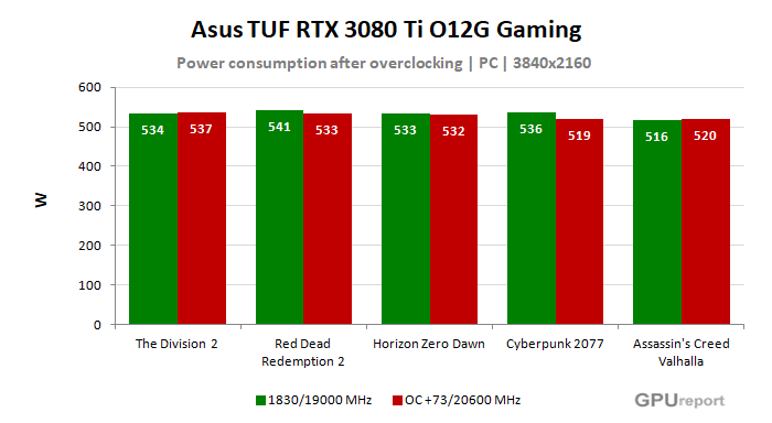 Asus TUF RTX 3080 Ti O12G Gaming spotřeba po přetaktování