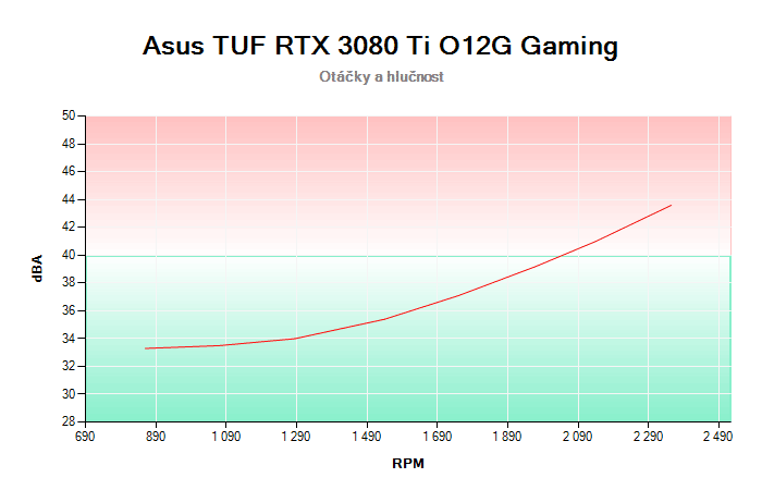 Asus TUF RTX 3080 Ti O12G Gaming závislost otáčky/hlučnost
