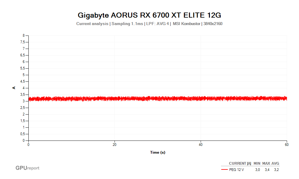 Proud PEG 12V; Gigabyte AORUS RX 6700 XT ELITE 12G; MSI Kombustor