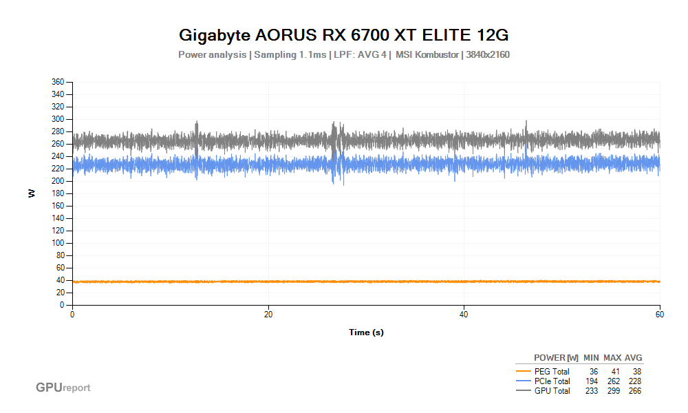 Spotřeba Gigabyte AORUS RX 6700 XT ELITE 12G; MSI Kombustor