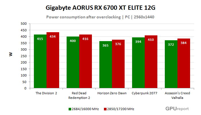 Gigabyte AORUS RX 6700 XT ELITE 12G spotřeba po přetaktování