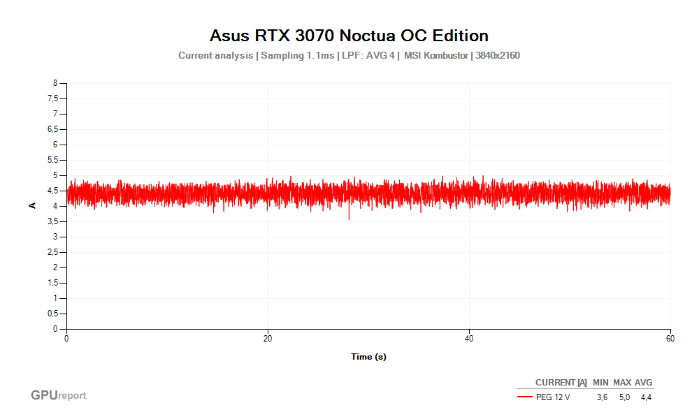 Proud PEG 12V; Asus RTX 3070 Noctua OC Edition; MSI Kombustor