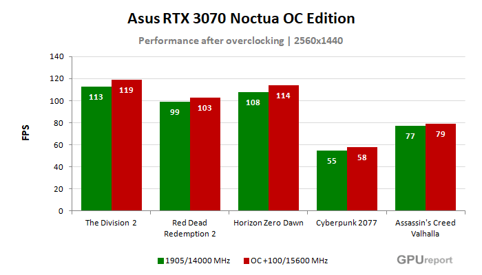 Asus RTX 3070 Noctua OC Edition výsledky přetaktování