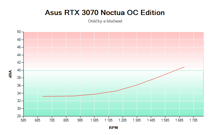 Asus RTX 3070 Noctua OC Edition závislost otáčky/hlučnost