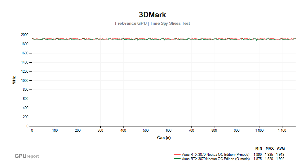 Provozní vlastnosti Asus RTX 3070 Noctua OC Edition