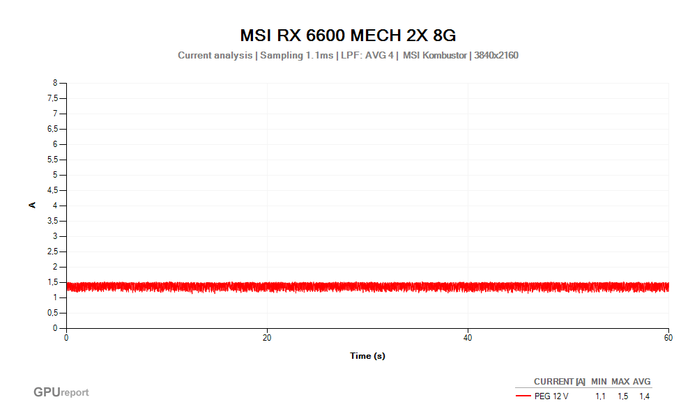 Proud PEG 12V; MSI RX 6600 MECH 2X 8G; MSI Kombustor