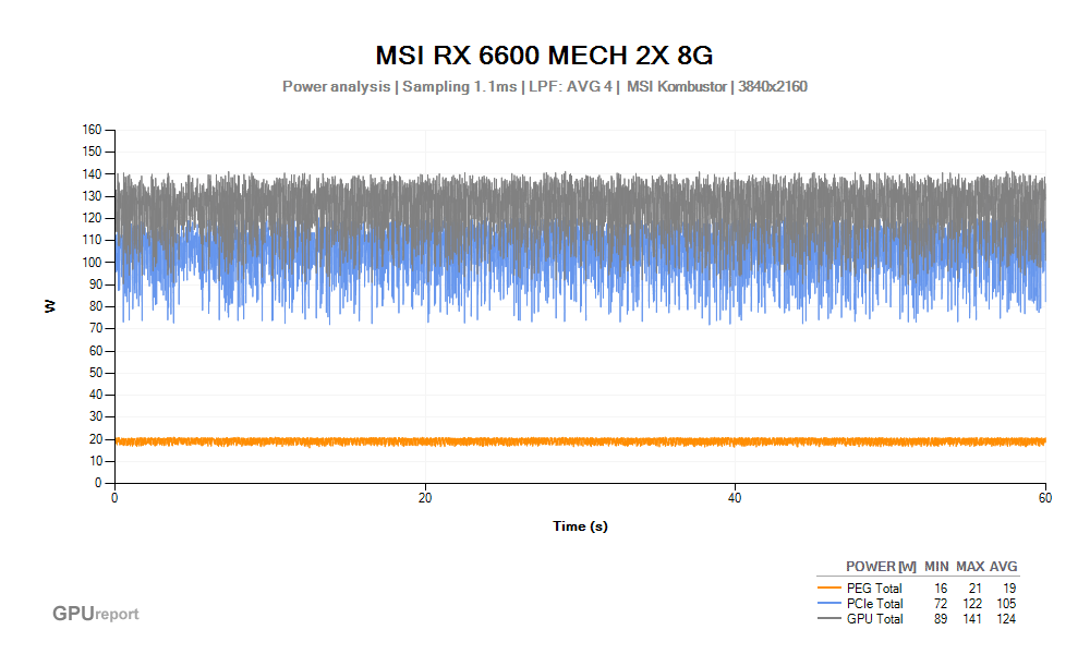 Spotřeba MSI RX 6600 MECH 2X 8G; MSI Kombustor