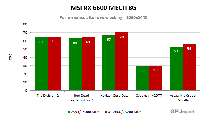 MSI RX 6600 MECH 2X 8G výsledky přetaktování