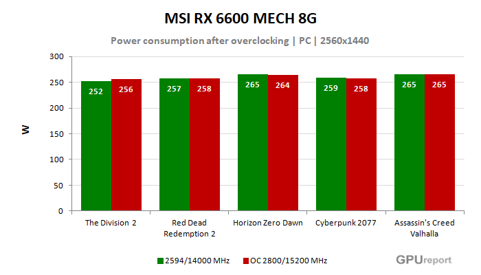 MSI RX 6600 MECH 2X 8G spotřeba po přetaktování