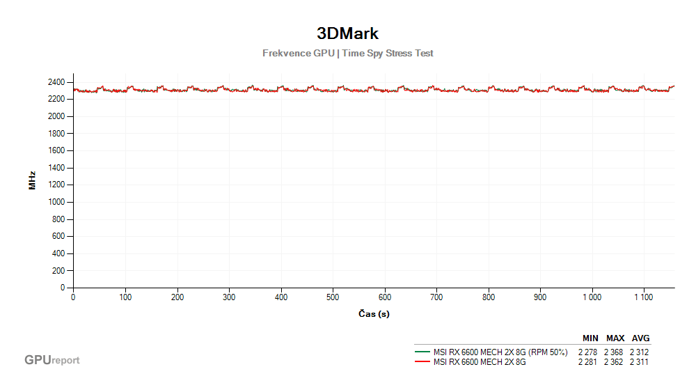 Provozní vlastnosti MSI RX 6600 MECH 2X 8G