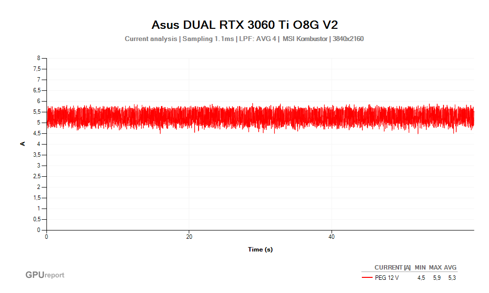 Proud PEG 12V; Asus DUAL RTX 3060 Ti O8G V2 ; MSI Kombustor